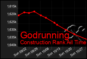 Total Graph of Godrunning