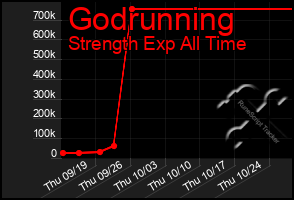 Total Graph of Godrunning