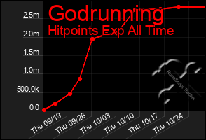 Total Graph of Godrunning