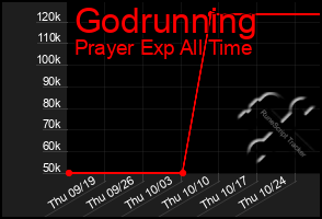 Total Graph of Godrunning