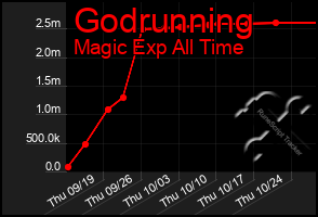 Total Graph of Godrunning