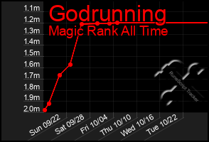 Total Graph of Godrunning