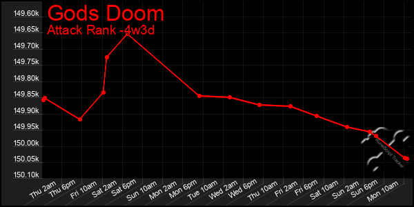 Last 31 Days Graph of Gods Doom