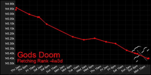 Last 31 Days Graph of Gods Doom