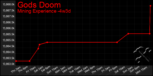 Last 31 Days Graph of Gods Doom