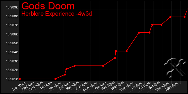 Last 31 Days Graph of Gods Doom