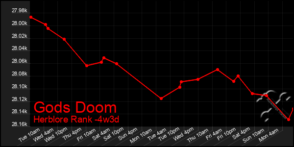 Last 31 Days Graph of Gods Doom