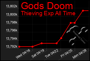 Total Graph of Gods Doom