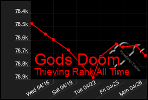 Total Graph of Gods Doom