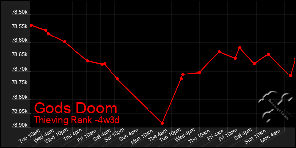 Last 31 Days Graph of Gods Doom