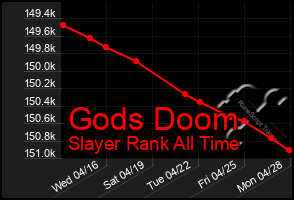 Total Graph of Gods Doom