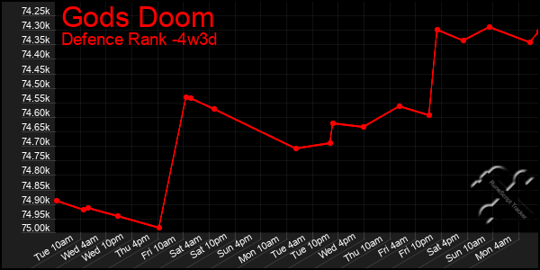 Last 31 Days Graph of Gods Doom
