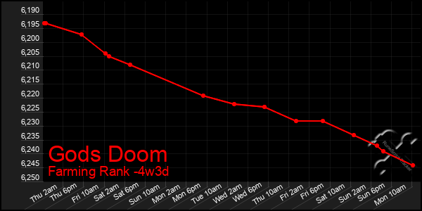 Last 31 Days Graph of Gods Doom
