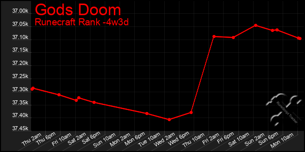 Last 31 Days Graph of Gods Doom