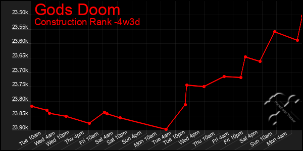 Last 31 Days Graph of Gods Doom