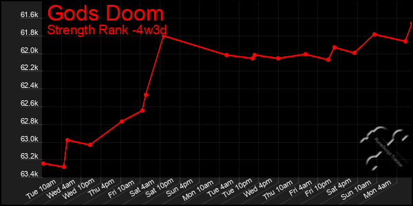 Last 31 Days Graph of Gods Doom