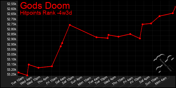 Last 31 Days Graph of Gods Doom