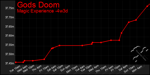 Last 31 Days Graph of Gods Doom
