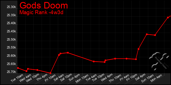 Last 31 Days Graph of Gods Doom