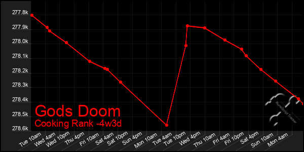 Last 31 Days Graph of Gods Doom