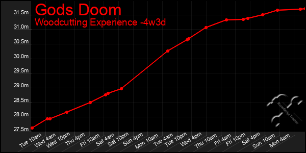 Last 31 Days Graph of Gods Doom