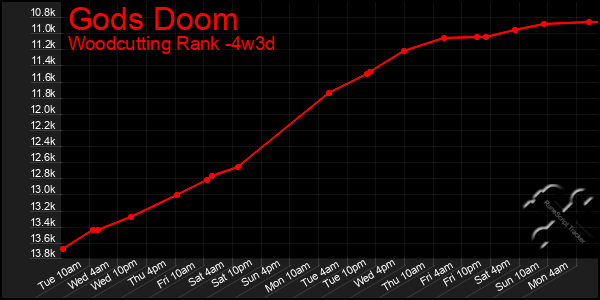 Last 31 Days Graph of Gods Doom