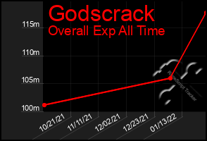 Total Graph of Godscrack