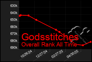 Total Graph of Godsstitches
