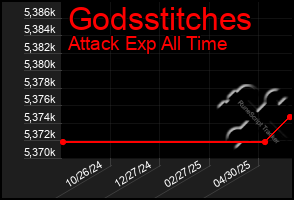 Total Graph of Godsstitches