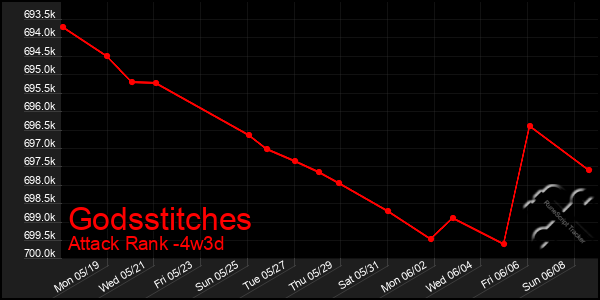 Last 31 Days Graph of Godsstitches