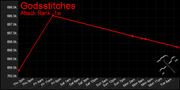 Last 7 Days Graph of Godsstitches