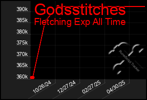 Total Graph of Godsstitches