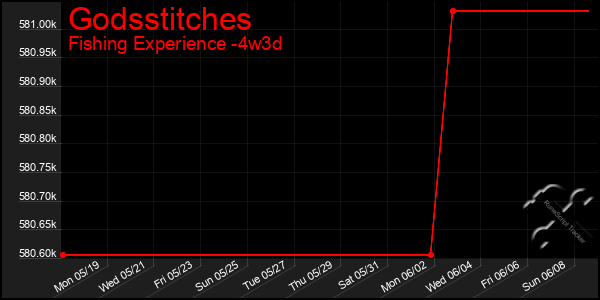 Last 31 Days Graph of Godsstitches