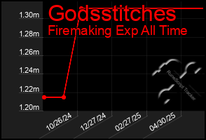 Total Graph of Godsstitches