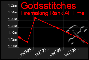 Total Graph of Godsstitches