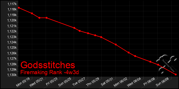 Last 31 Days Graph of Godsstitches