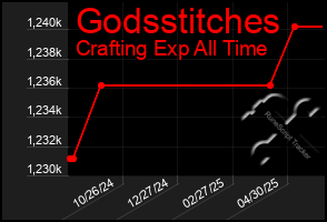 Total Graph of Godsstitches