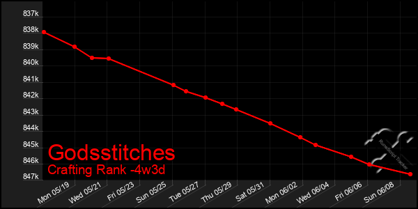 Last 31 Days Graph of Godsstitches