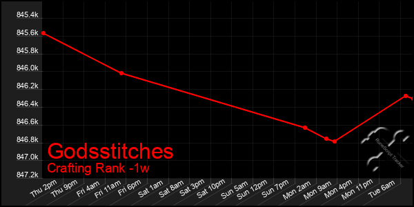 Last 7 Days Graph of Godsstitches