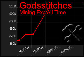 Total Graph of Godsstitches