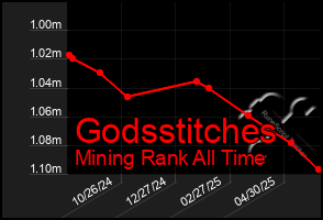 Total Graph of Godsstitches