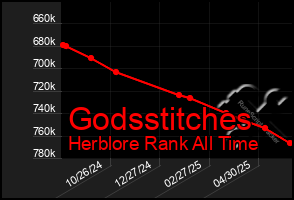 Total Graph of Godsstitches