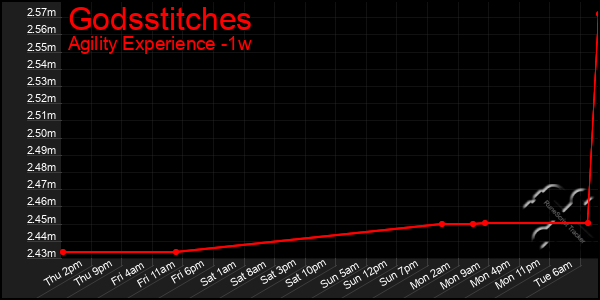 Last 7 Days Graph of Godsstitches