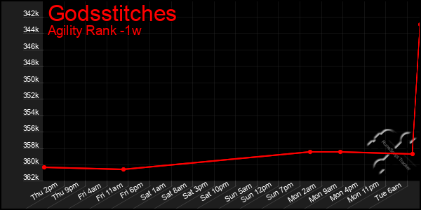 Last 7 Days Graph of Godsstitches