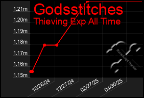 Total Graph of Godsstitches
