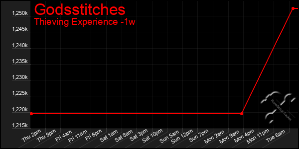 Last 7 Days Graph of Godsstitches