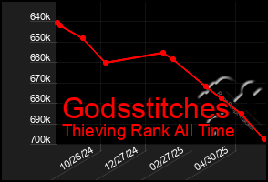 Total Graph of Godsstitches