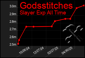 Total Graph of Godsstitches