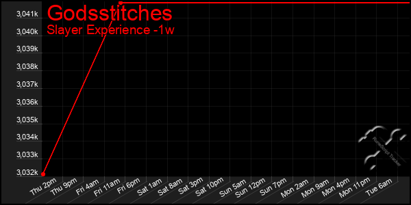 Last 7 Days Graph of Godsstitches