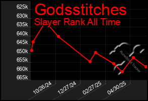Total Graph of Godsstitches